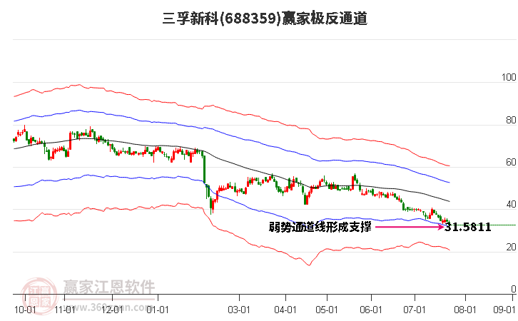 688359三孚新科贏家極反通道工具