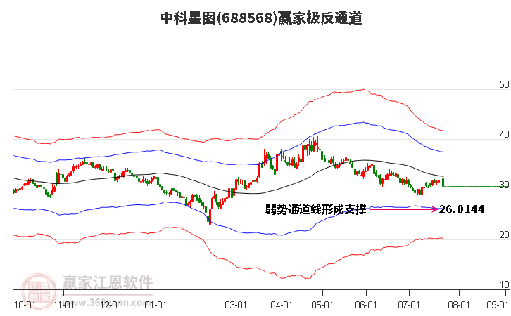 688568中科星图赢家极反通道工具