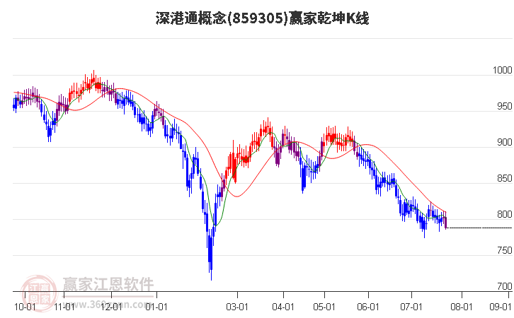 859305深港通赢家乾坤K线工具