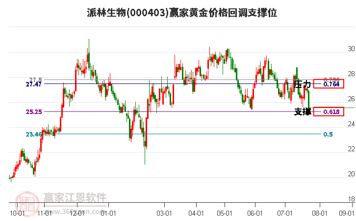 000403派林生物黄金价格回调支撑位工具