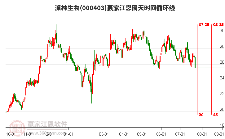 000403派林生物江恩周天时间循环线工具