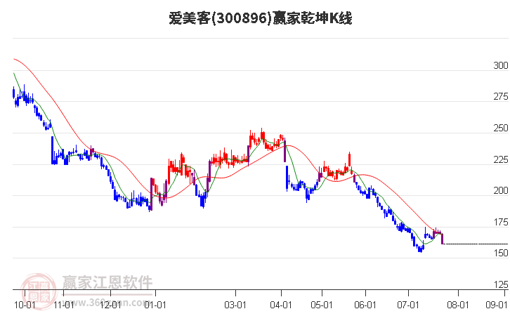 300896爱美客赢家乾坤K线工具