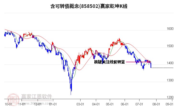 858502含可转债赢家乾坤K线工具