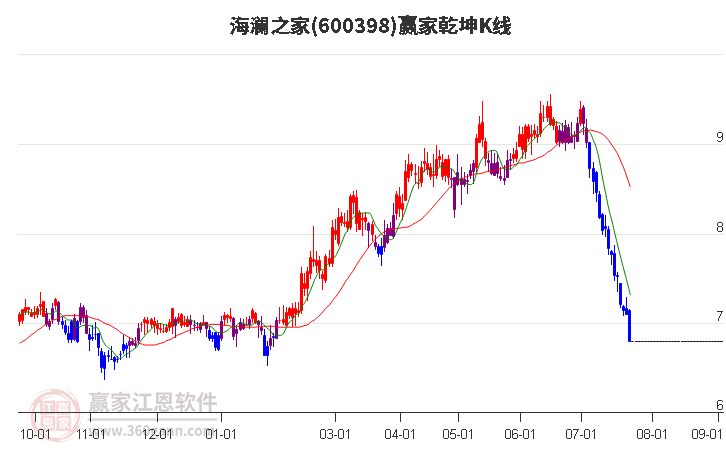 600398海澜之家赢家乾坤K线工具