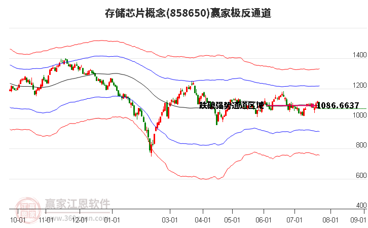 858650存储芯片赢家极反通道工具