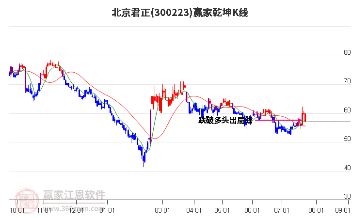 300223北京君正赢家乾坤K线工具