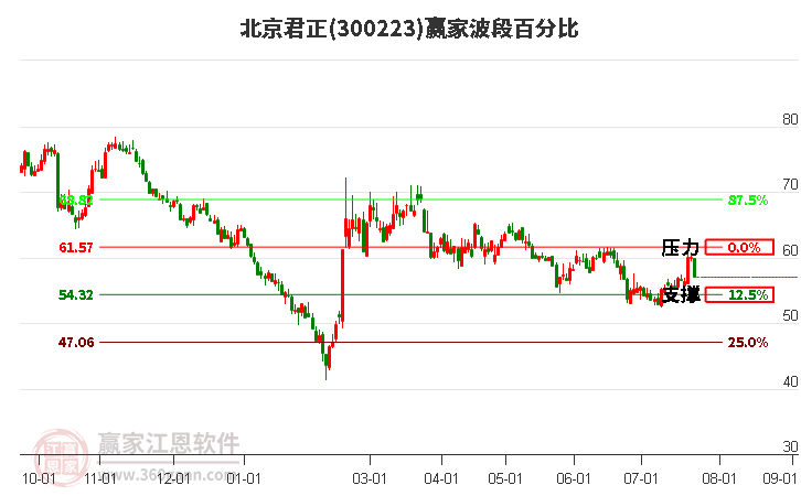 300223北京君正波段百分比工具