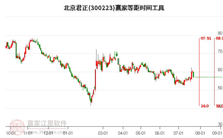 300223北京君正等距时间周期线工具