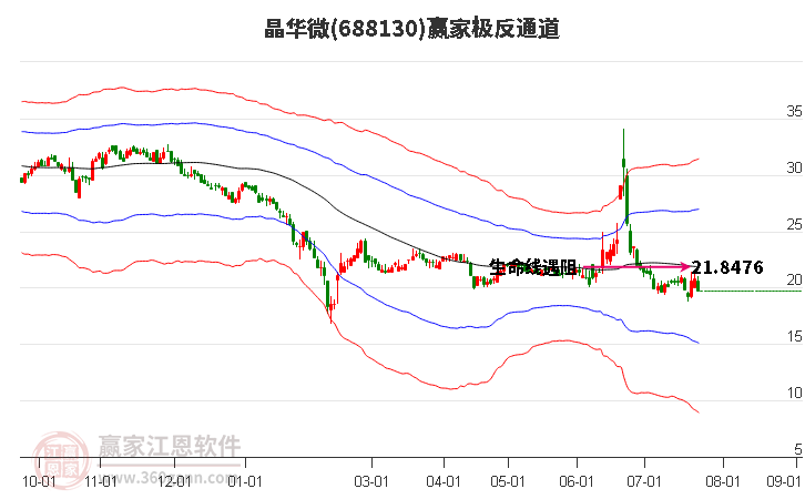 688130晶华微赢家极反通道工具