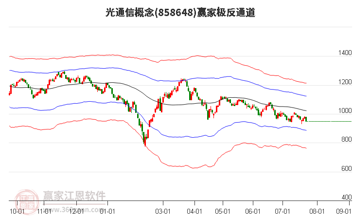 858648光通信赢家极反通道工具