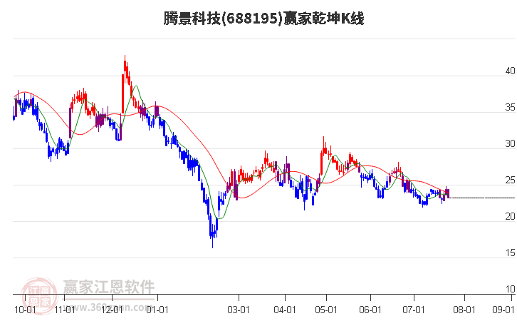 688195腾景科技赢家乾坤K线工具