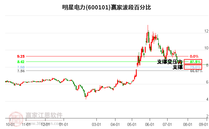 600101明星电力波段百分比工具