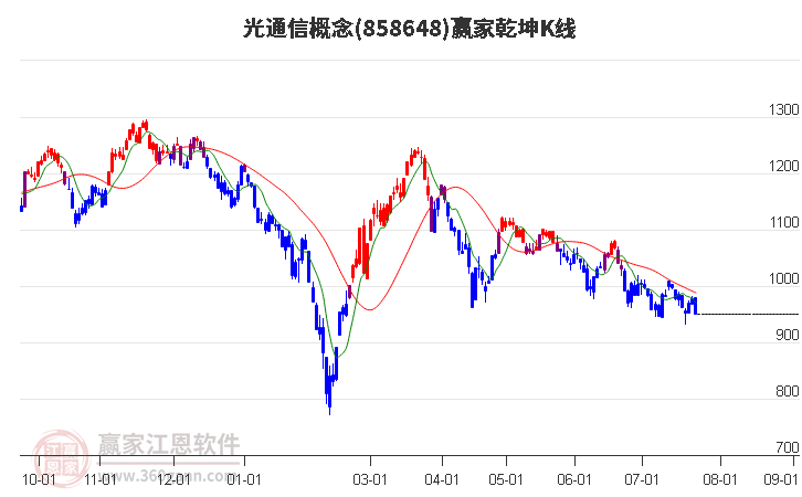 858648光通信赢家乾坤K线工具