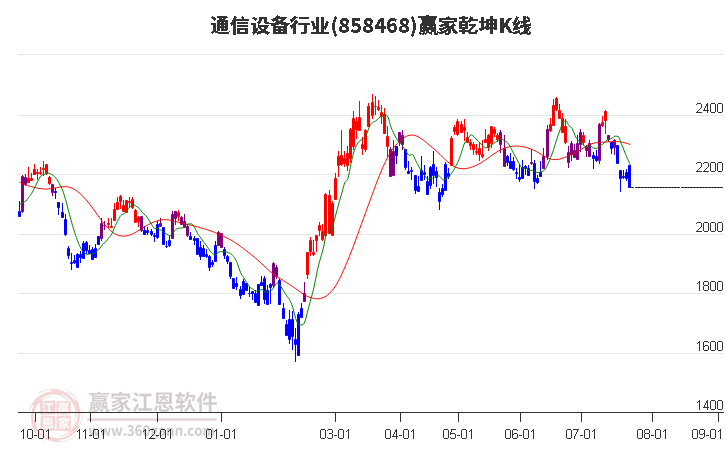 858468通信设备赢家乾坤K线工具