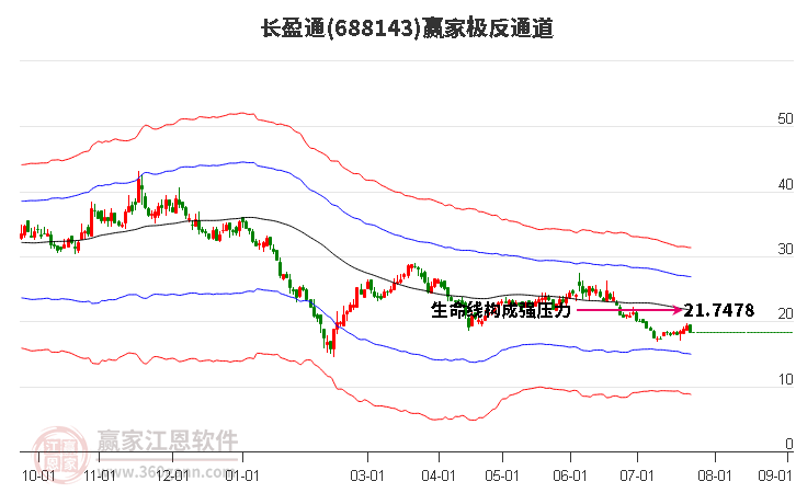 688143长盈通赢家极反通道工具