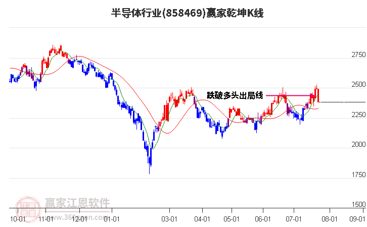 858469半导体赢家乾坤K线工具