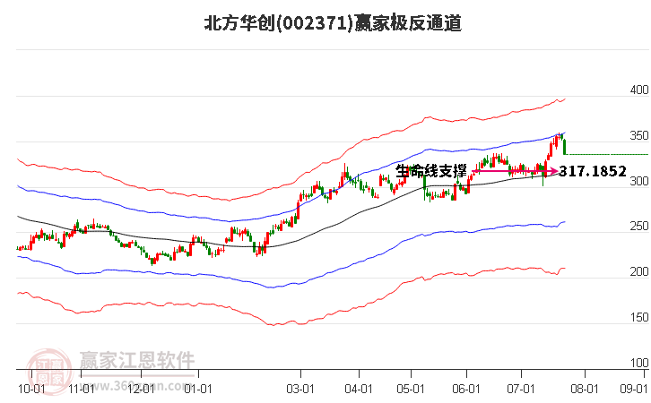 002371北方华创赢家极反通道工具