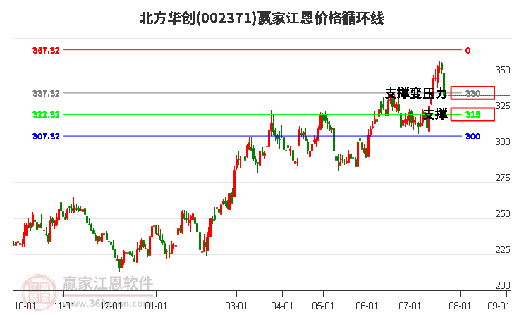 002371北方华创江恩价格循环线工具