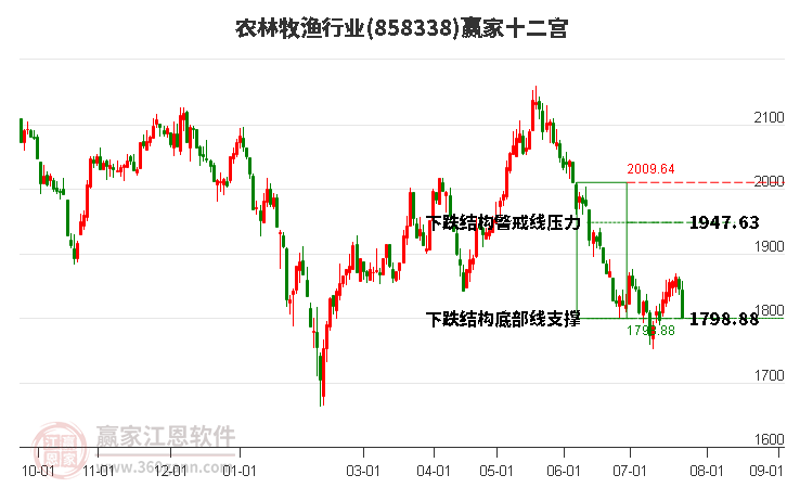 858338农林牧渔赢家十二宫工具