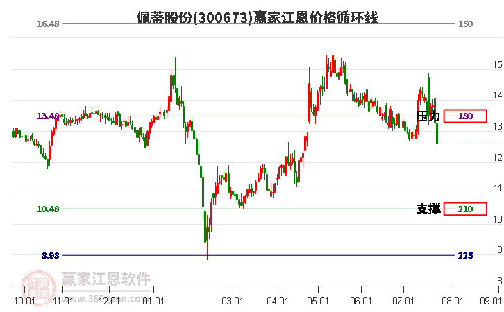 300673佩蒂股份江恩价格循环线工具