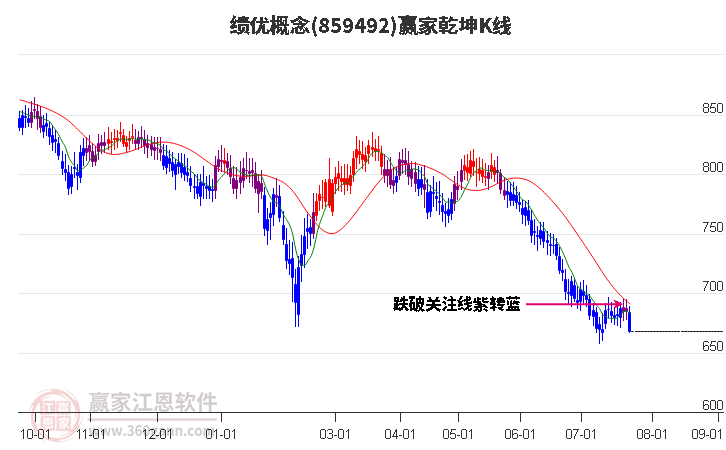 859492绩优赢家乾坤K线工具