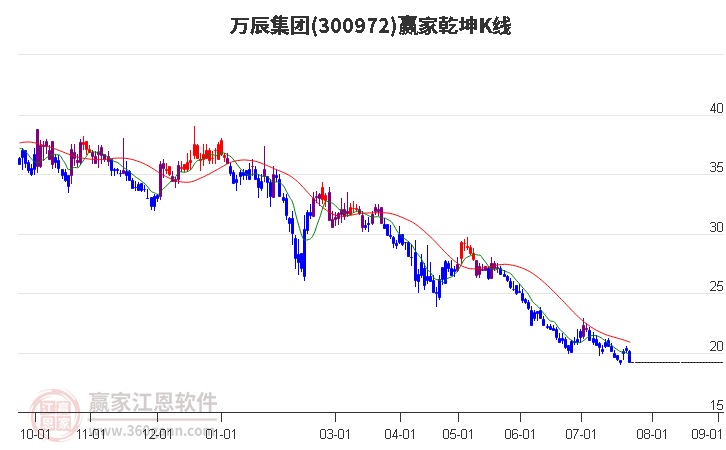 300972万辰集团赢家乾坤K线工具