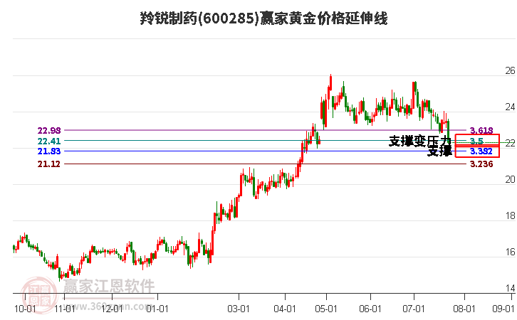 600285羚锐制药黄金价格延伸线工具