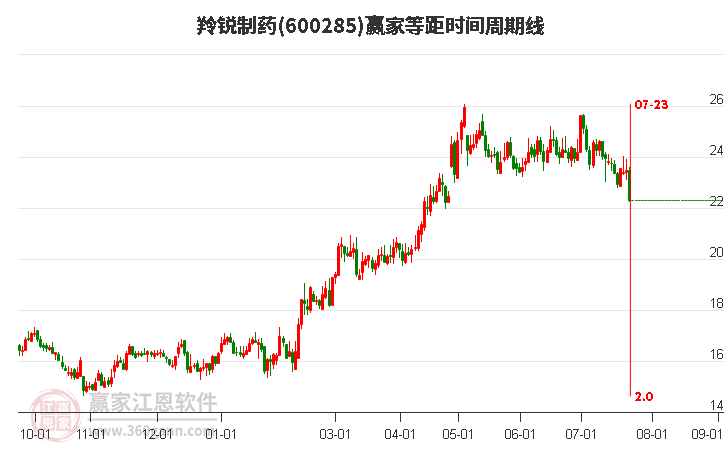 600285羚锐制药等距时间周期线工具