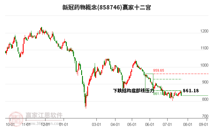 858746新冠药物赢家十二宫工具