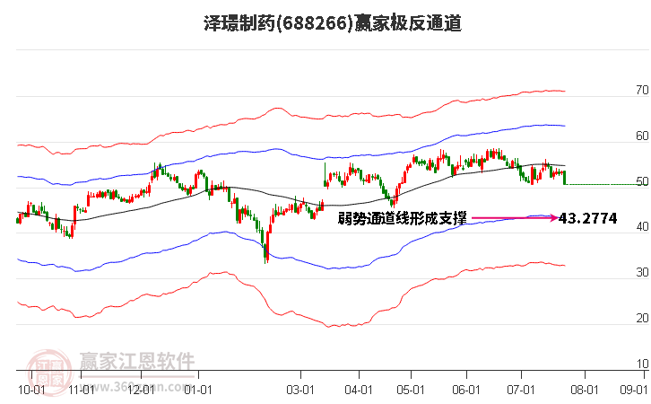 688266泽璟制药赢家极反通道工具