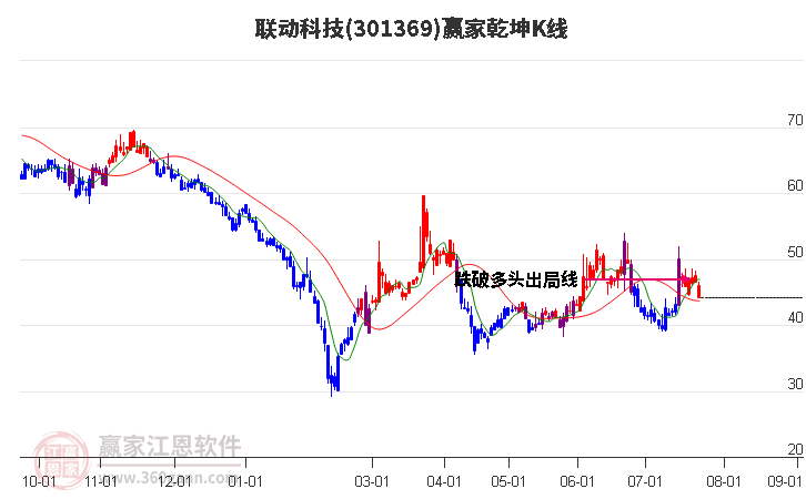 301369聯(lián)動(dòng)科技贏家乾坤K線工具