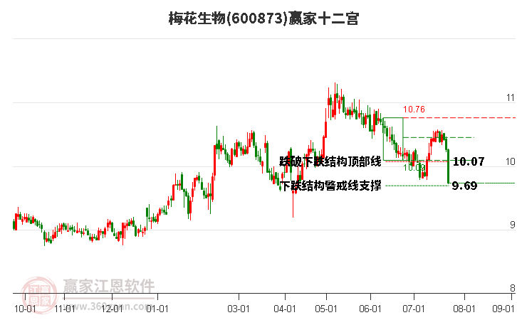 600873梅花生物贏家十二宮工具 600873梅花生物贏家十二宮工具
