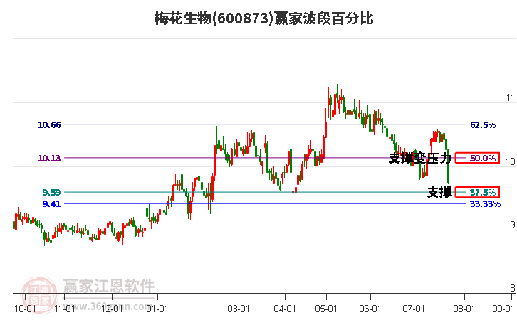 600873梅花生物波段百分比工具 600873梅花生物波段百分比工具