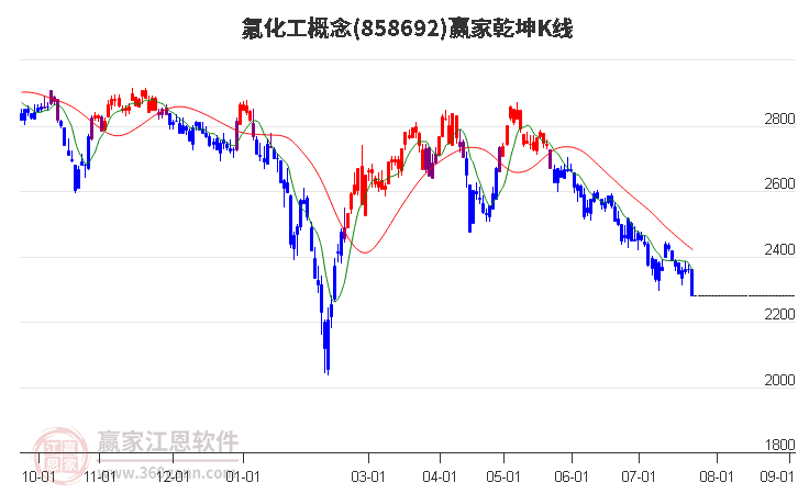 氟化工