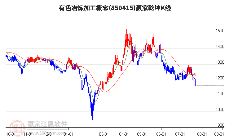 859415有色冶炼加工赢家乾坤K线工具