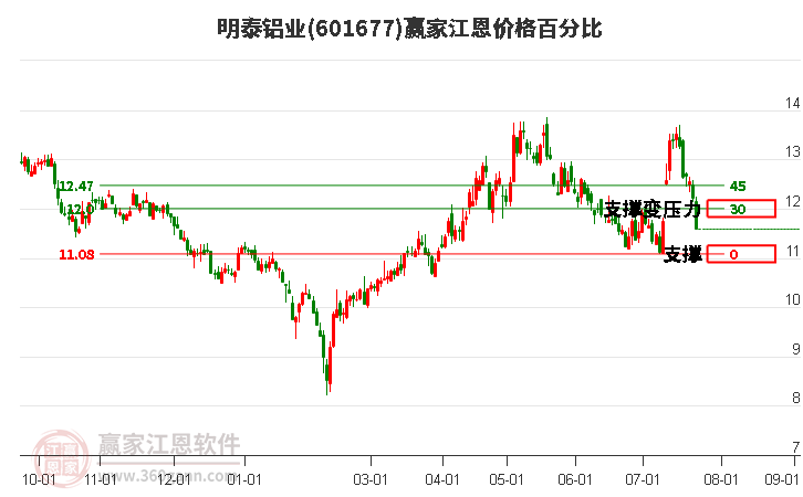 601677明泰铝业江恩价格百分比工具