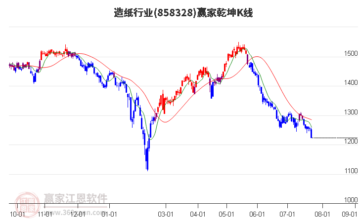 858328造纸赢家乾坤K线工具