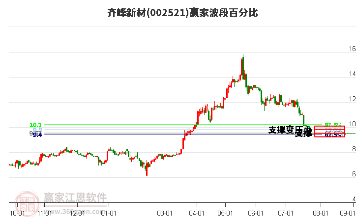 002521齐峰新材波段百分比工具