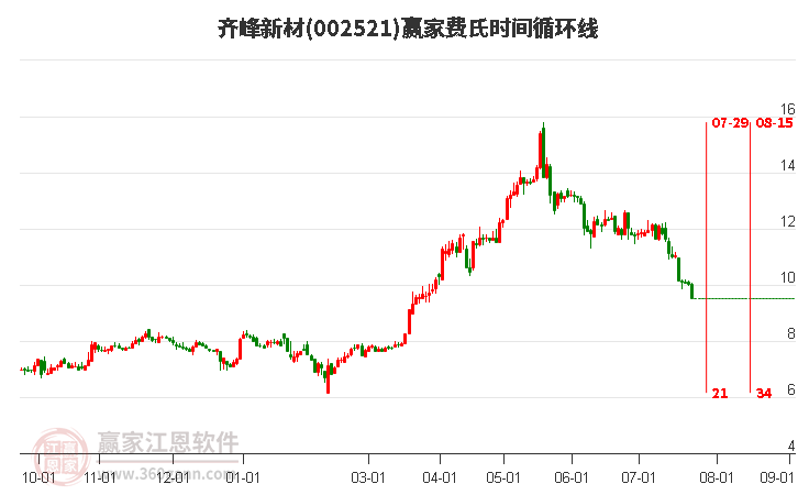 002521齐峰新材费氏时间循环线工具