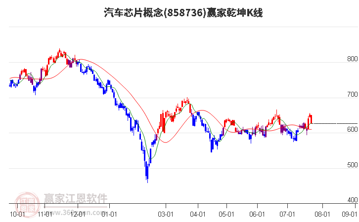 858736汽车芯片赢家乾坤K线工具