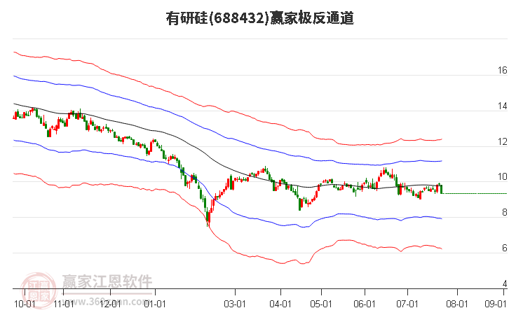 688432有研硅赢家极反通道工具