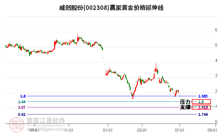 002308威创股份黄金价格延伸线工具