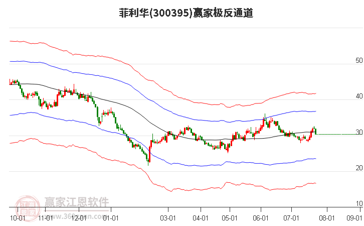 300395菲利华赢家极反通道工具