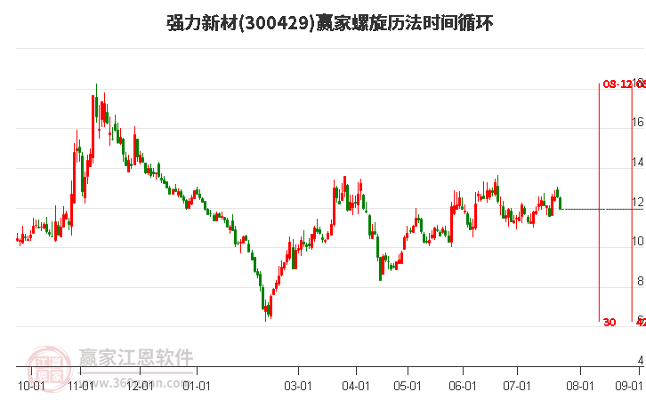 300429强力新材螺旋历法时间循环工具