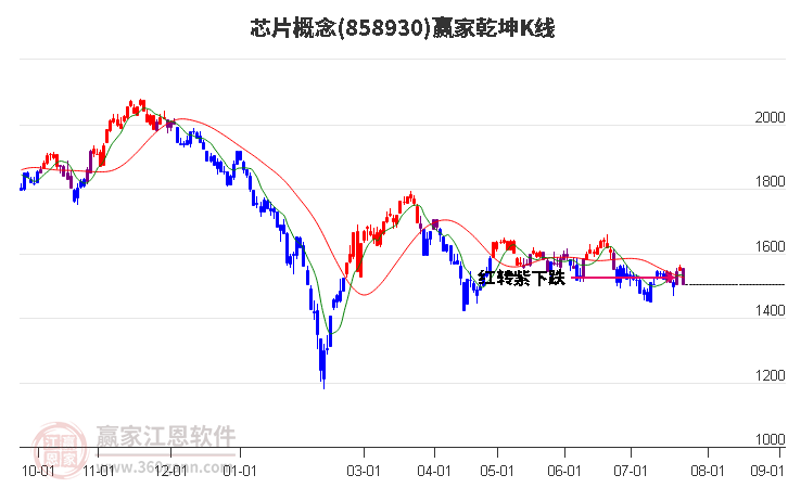 858930芯片赢家乾坤K线工具