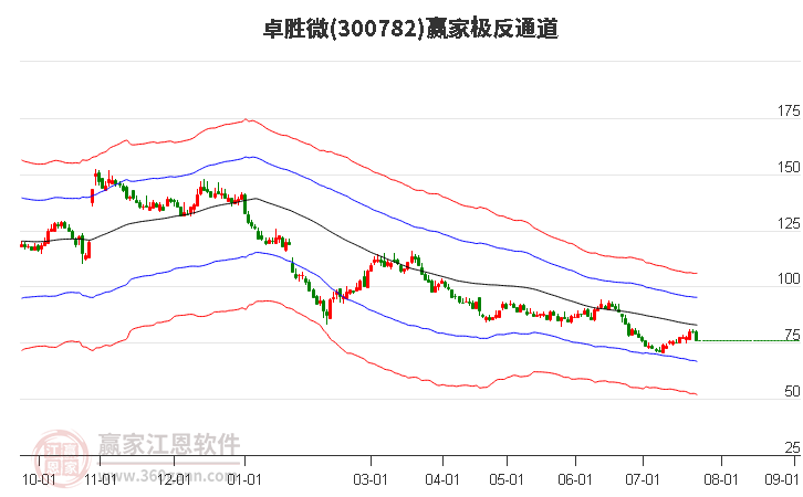 300782卓胜微赢家极反通道工具