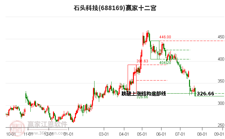 688169石头科技赢家十二宫工具