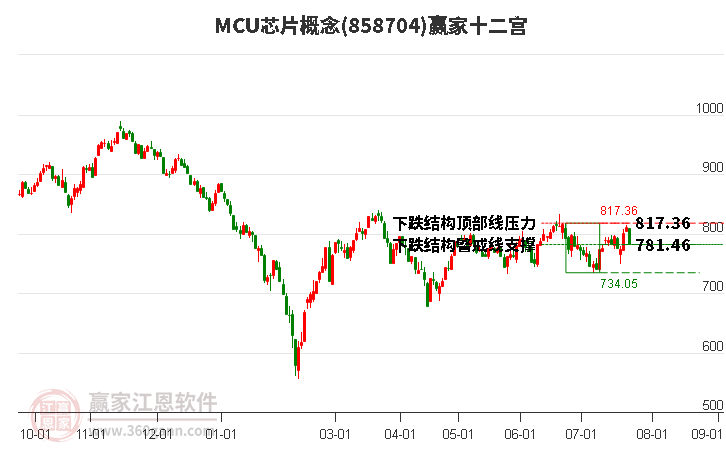 858704MCU芯片赢家十二宫工具