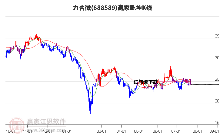 688589力合微赢家乾坤K线工具