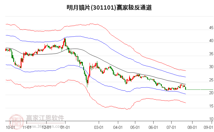 301101明月镜片赢家极反通道工具